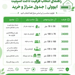 راهنمای انتخاب ظرفیت داکت اسپلیت ایوولی جدول متراژ و خرید