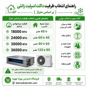 راهنمای انتخاب ظرفیت داکت اسپلیت زانتی بر اساس متراژ