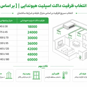 راهنمای انتخاب ظرفیت داکت اسپلیت هیوندایی [ بر اساس متراژ ]