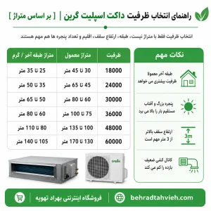 راهنمای انتخاب ظرفیت داکت اسپلیت گرین [ بر اساس متراژ ]