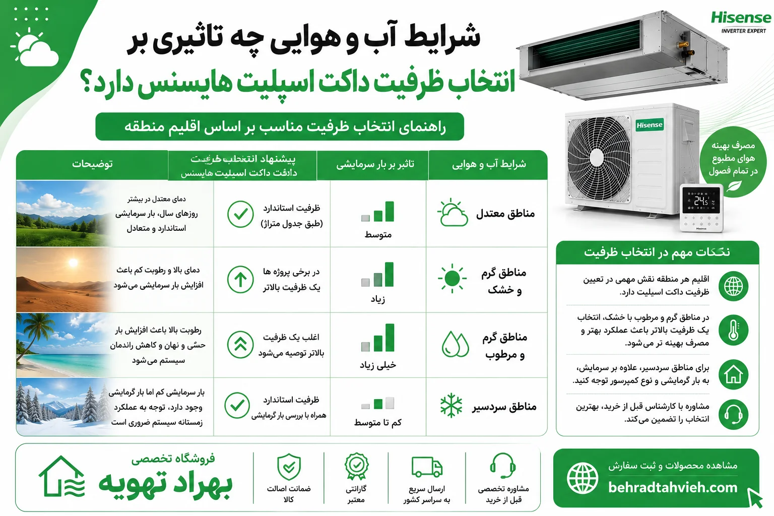 راهنمای انتخاب ظرفیت داکت اسپلیت هایسنس | انتخاب بهترین ظرفیت بر اساس متراژ ساختمان 3 شرایط آب و هوایی چه تاثیری بر انتخاب ظرفیت داکت اسپلیت هایسنس دارد