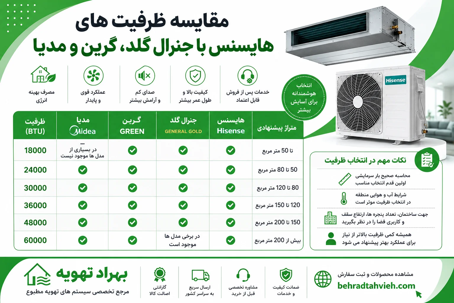 راهنمای انتخاب ظرفیت داکت اسپلیت هایسنس | انتخاب بهترین ظرفیت بر اساس متراژ ساختمان 2 مقایسه ظرفیت های هایسنس با جنرال گلد، گرین و مدیا