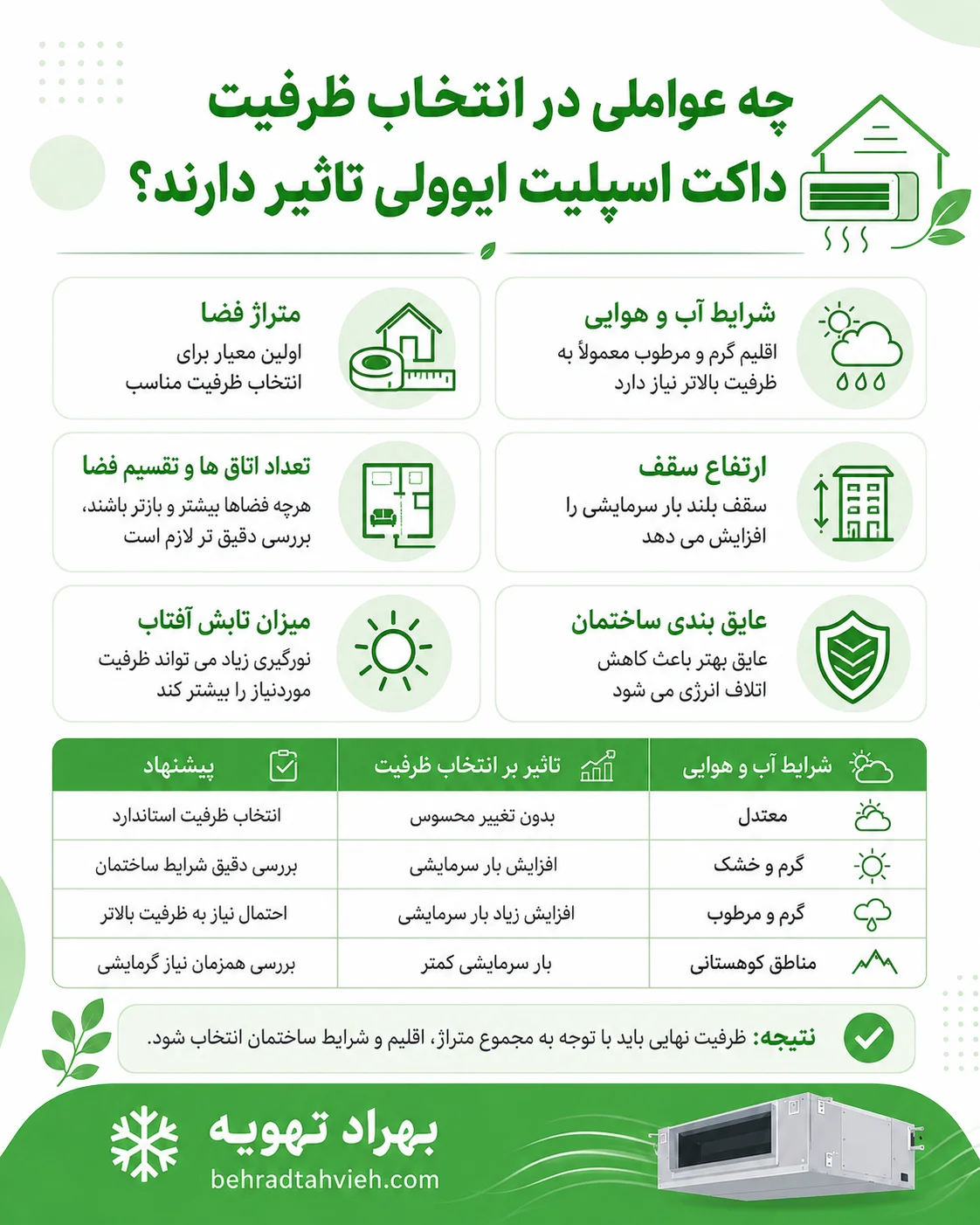 راهنمای انتخاب ظرفیت داکت اسپلیت ایوولی | جدول متراژ و خرید 2 چه عواملی در انتخاب ظرفیت داکت اسپلیت ایوولی تاثیر دارند؟