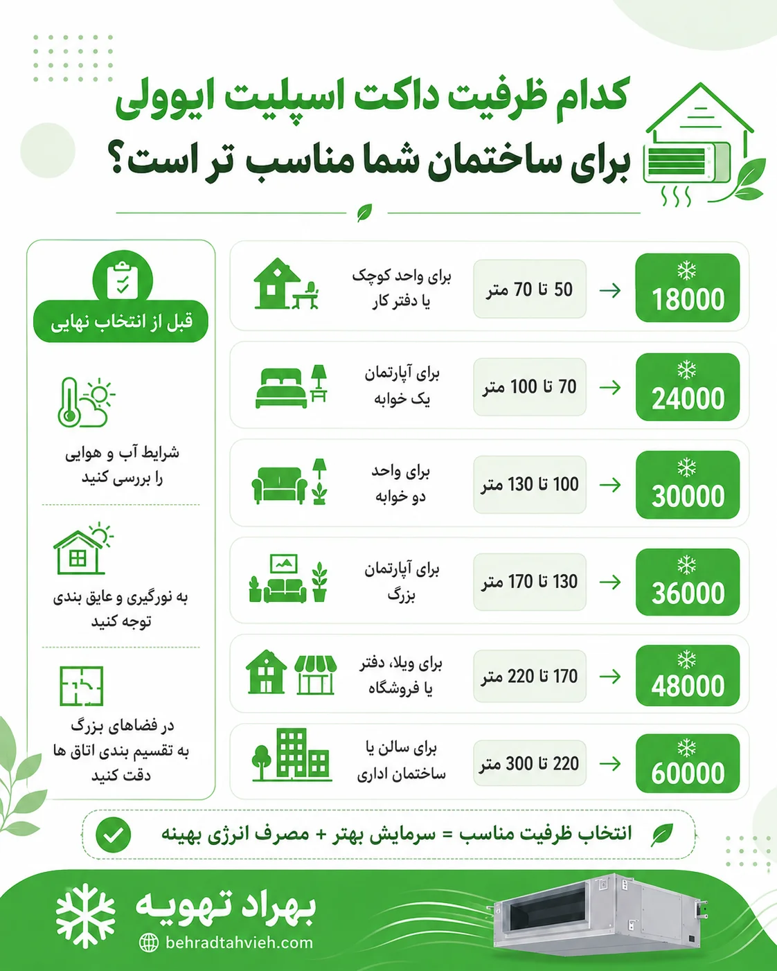 راهنمای انتخاب ظرفیت داکت اسپلیت ایوولی | جدول متراژ و خرید 3 کدام ظرفیت داکت اسپلیت ایوولی برای ساختمان شما مناسب تر است؟