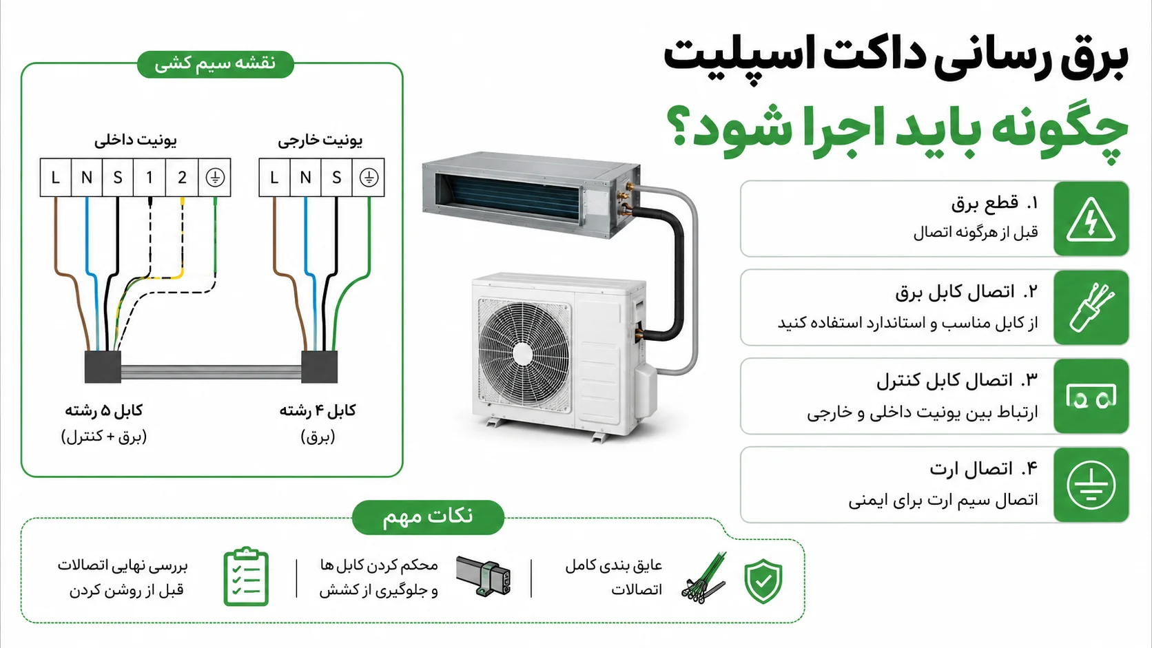 راهنمای نصب داکت اسپلیت هیوندایی، مراحل اجرا و نکات مهم راه اندازی 3 برق رسانی داکت اسپلیت چگونه باید اجرا شود؟