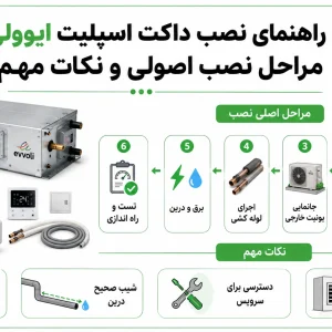 راهنمای نصب داکت اسپلیت ایوولی، مراحل نصب اصولی و نکات مهم