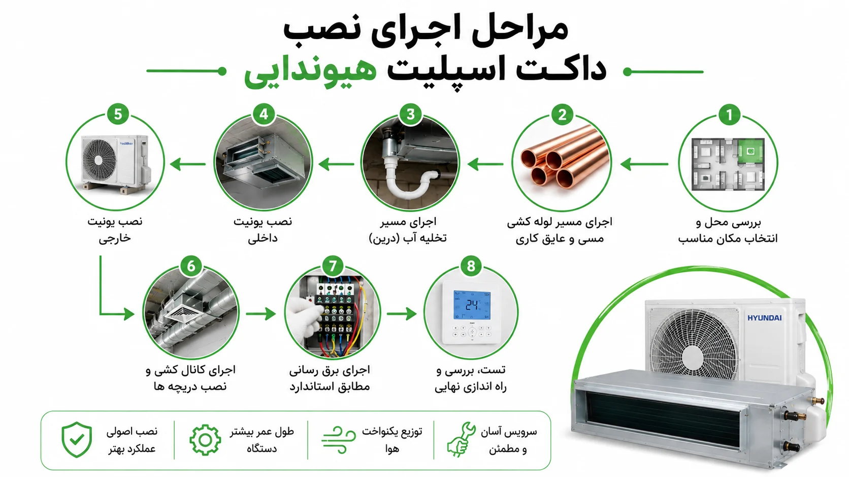 راهنمای نصب داکت اسپلیت هیوندایی، مراحل اجرا و نکات مهم راه اندازی 2 مراحل اجرای نصب داکت اسپلیت هیوندایی