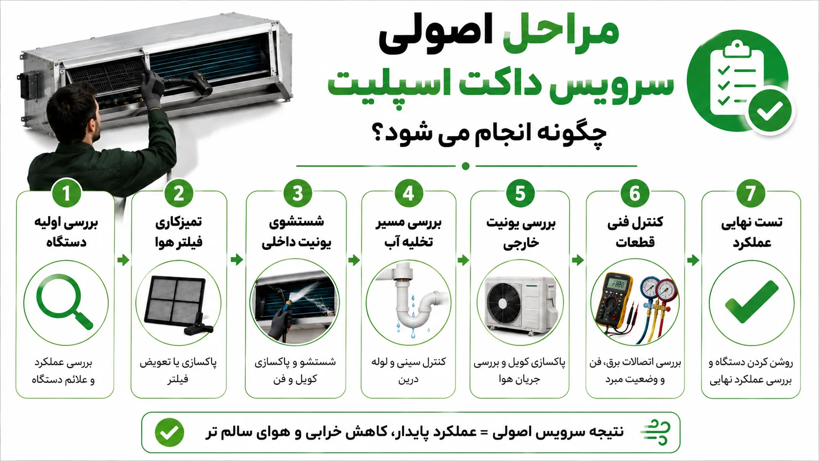 سرویس داکت اسپلیت، راهنمای کامل زمان بندی، مراحل و هزینه های سرویس 3 مراحل اصولی سرویس داکت اسپلیت چگونه انجام می شود؟