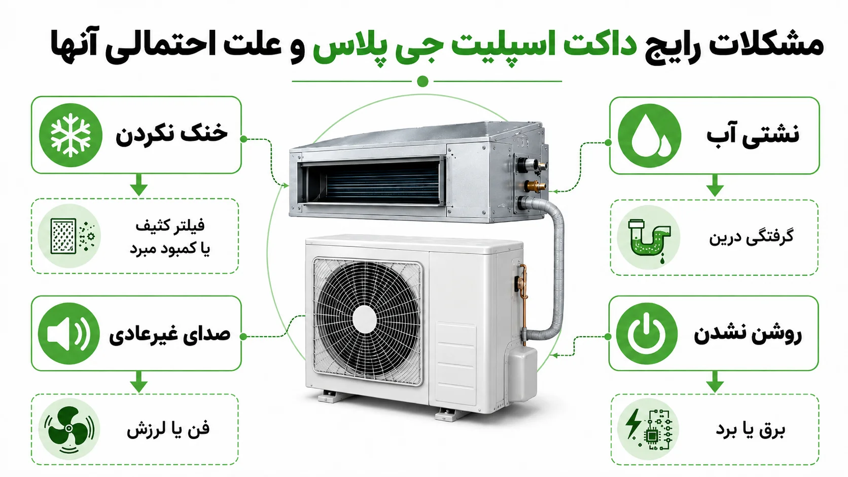 تعمیرات داکت اسپلیت جی پلاس، عیب یابی خرابی ها و راهنمای تعمیر 2 مشکلات رایج داکت اسپلیت جی پلاس و علت احتمالی آنها
