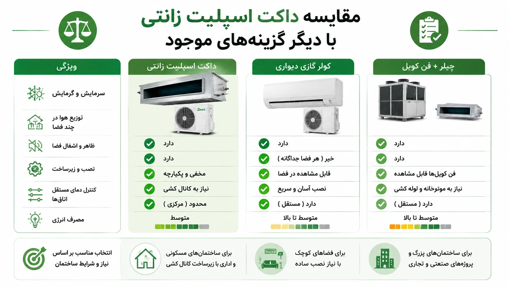 مزایا و معایب داکت اسپلیت زانتی 3 مقایسه داکت اسپلیت زانتی با دیگر گزینه های موجود
