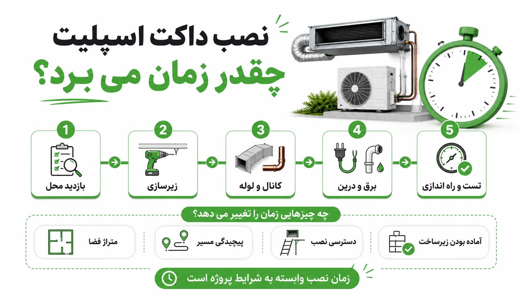 راهنمای نصب داکت اسپلیت، مراحل اجرا و نکات مهم راه اندازی 4 نصب داکت اسپلیت چقدر زمان می برد؟