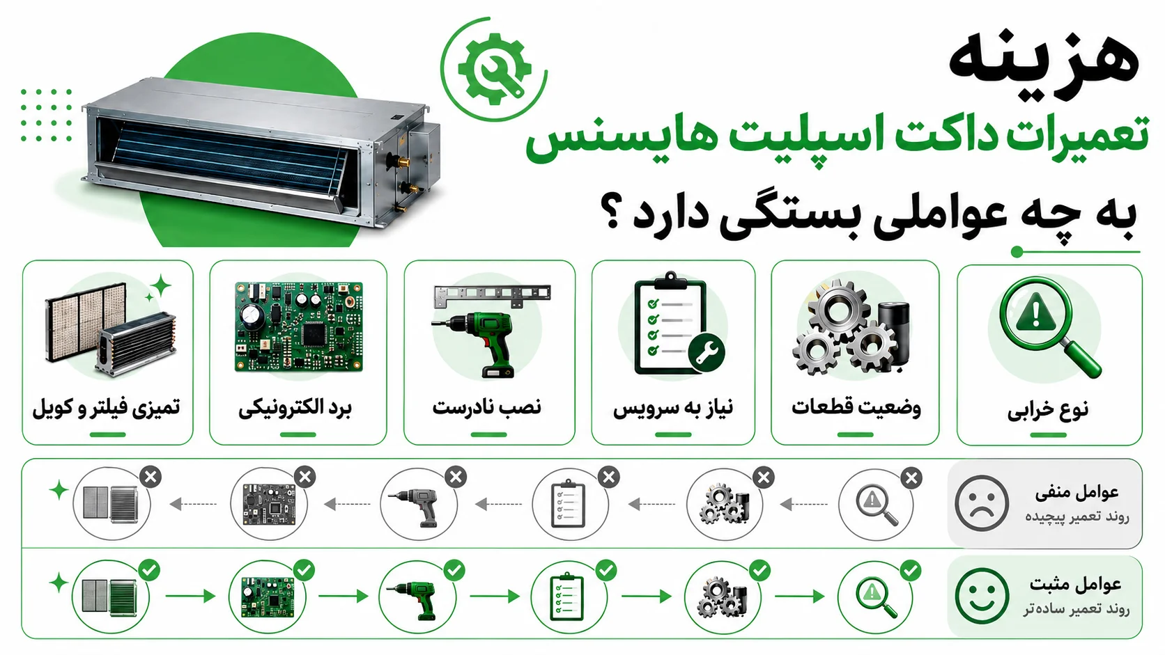 تعمیرات داکت اسپلیت هایسنس، عیب یابی مشکلات رایج و راهنمای تعمیر 3 هزینه تعمیرات داکت اسپلیت هایسنس به چه عواملی بستگی دارد