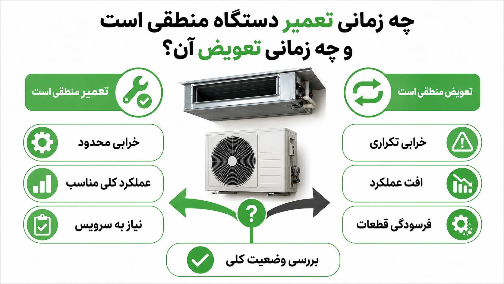 تعمیرات داکت اسپلیت ایوولی، عیب یابی مشکلات رایج و راهنمای تعمیر 3 چه زمانی تعمیر دستگاه منطقی است و چه زمانی تعویض آن؟