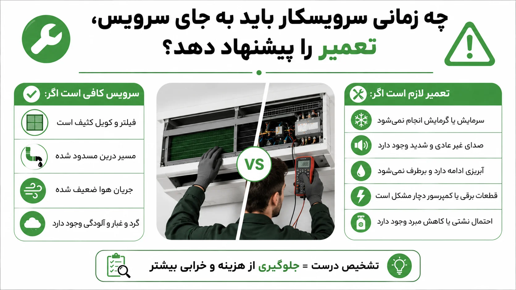 سرویس داکت اسپلیت، راهنمای کامل زمان بندی، مراحل و هزینه های سرویس 4 چه زمانی سرویسکار باید به جای سرویس، تعمیر را پیشنهاد دهد؟