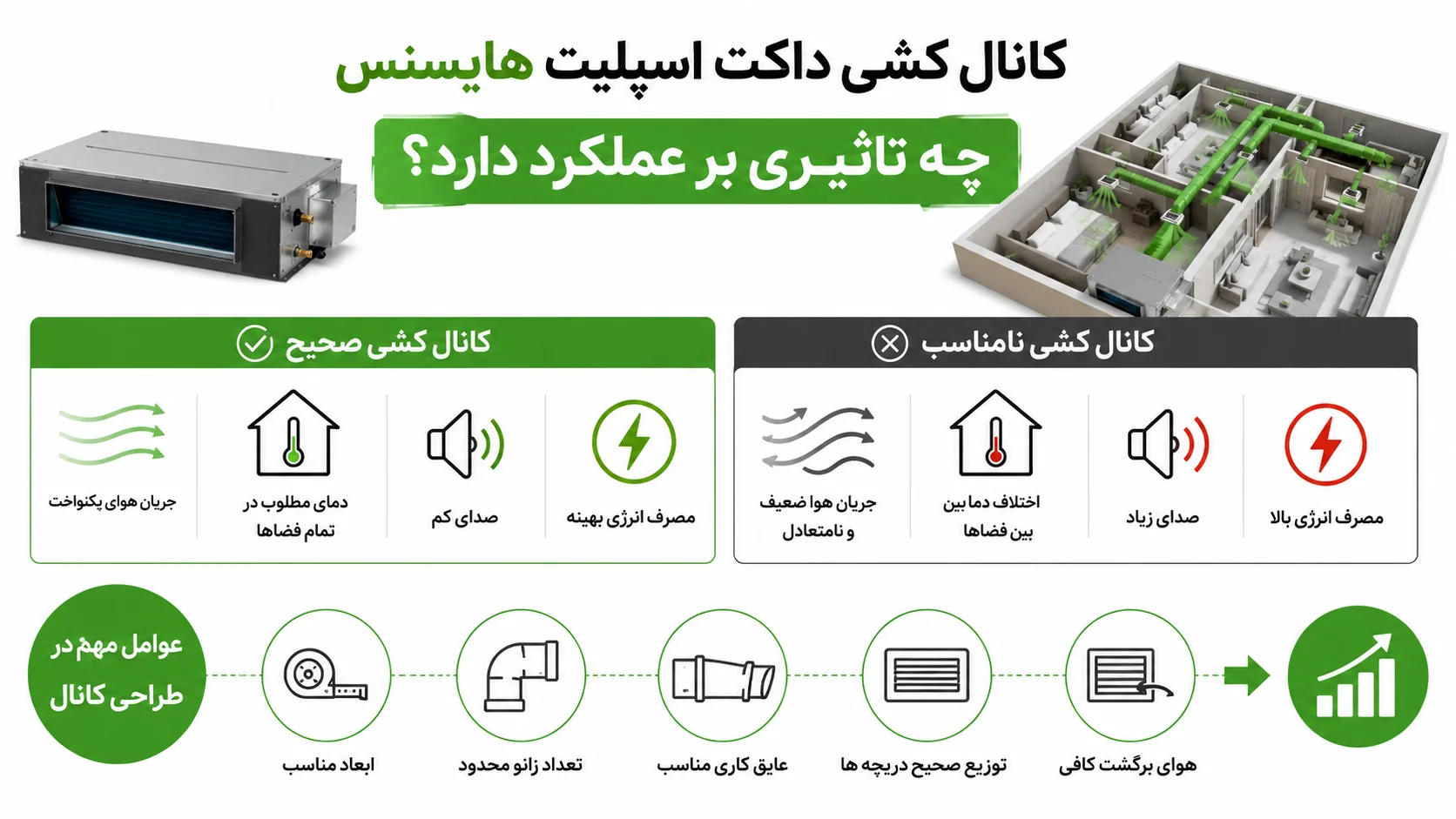 راهنمای نصب داکت اسپلیت هایسنس، مراحل اجرا و نکات راه اندازی اصولی 3 کانال کشی داکت اسپلیت هایسنس چه تاثیری بر عملکرد دارد؟