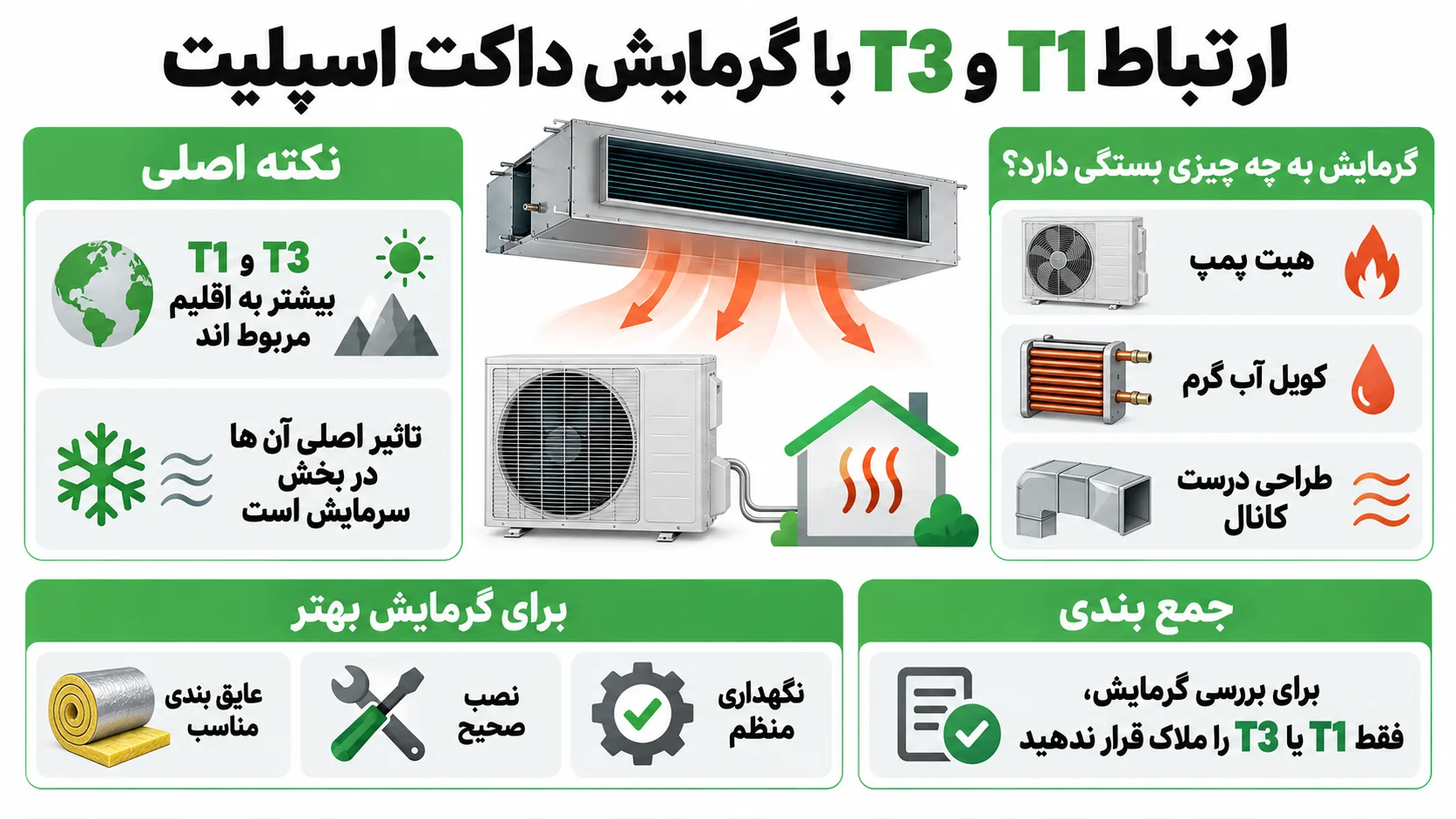 داکت اسپلیت T1 یا T3؟ تفاوت کمپرسور و انتخاب مناسب برای اقلیم های مختلف 4 ارتباط T1 و T3 با گرمایش داکت اسپلیت