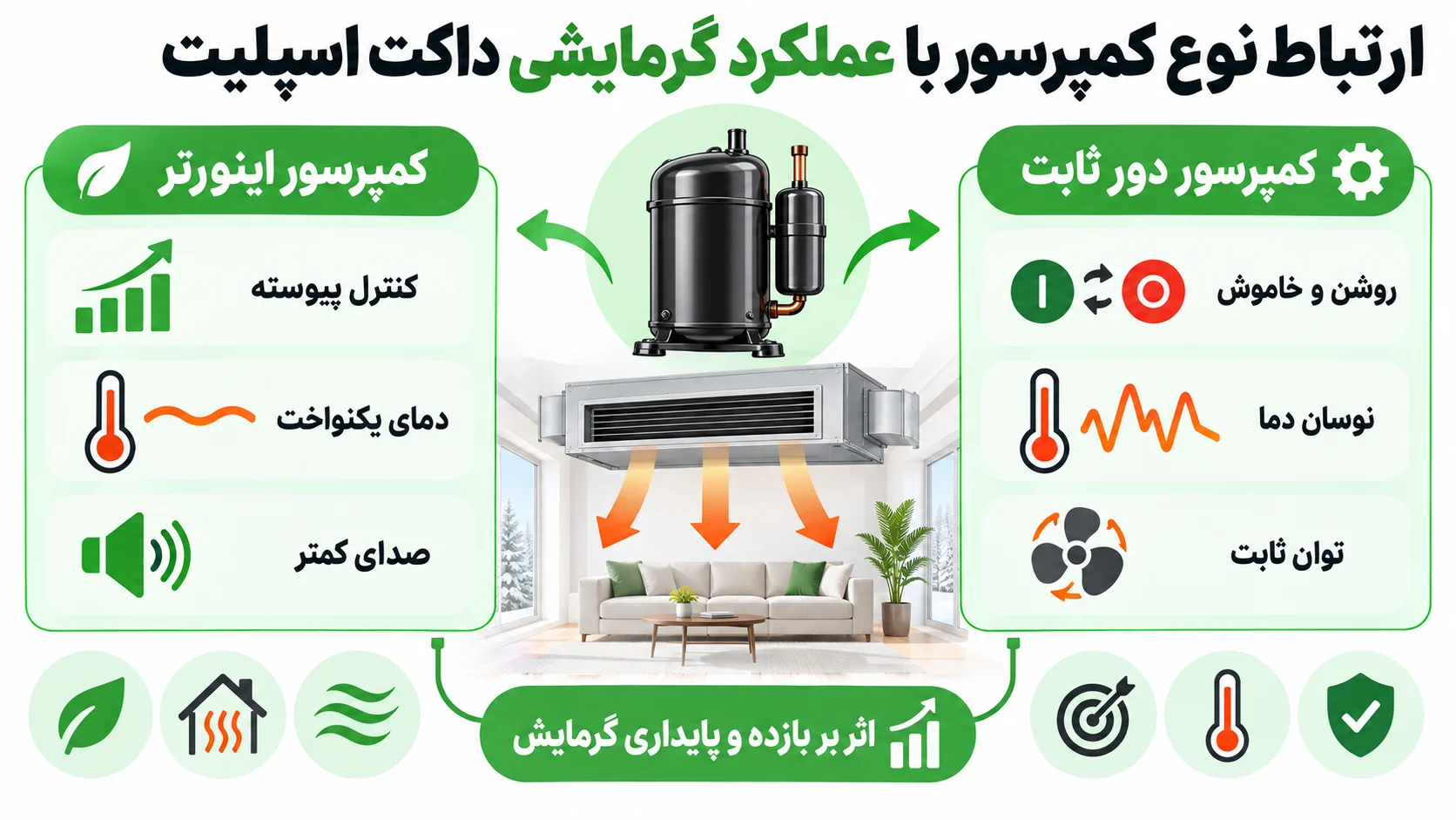 گرمایش داکت اسپلیت چگونه کار می کند؟ کمپرسور یا کویل آبگرم 4 ارتباط نوع کمپرسور با عملکرد گرمایشی داکت اسپلیت