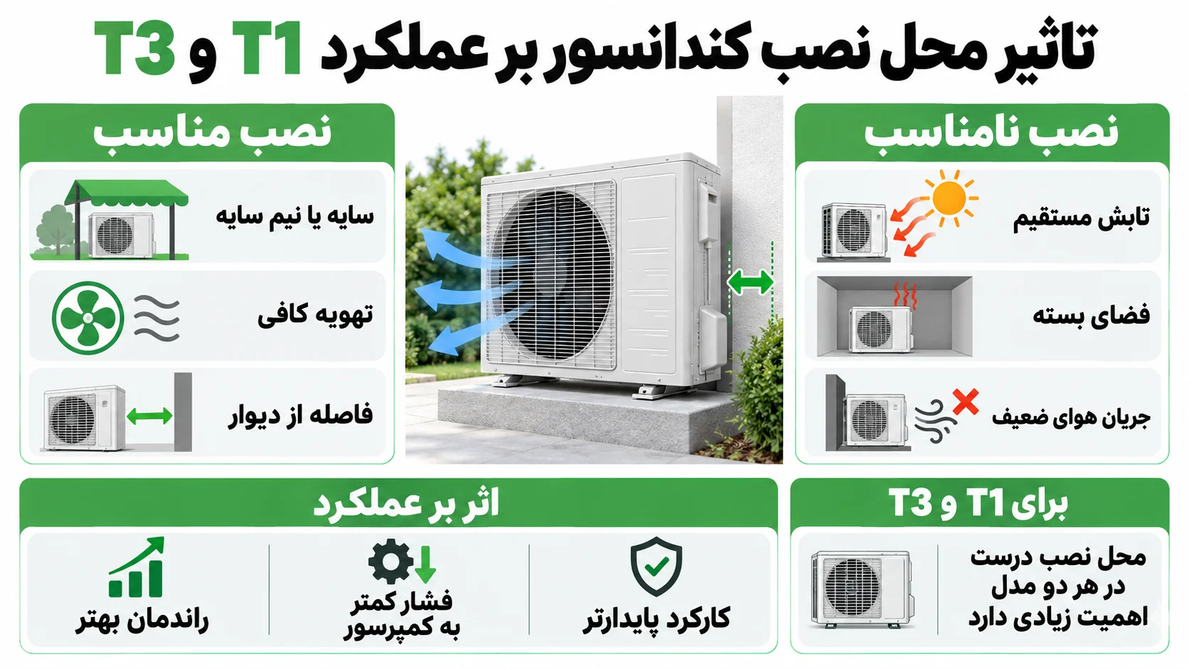 داکت اسپلیت T1 یا T3؟ تفاوت کمپرسور و انتخاب مناسب برای اقلیم های مختلف 3 تاثیر محل نصب کندانسور بر عملکرد T1 و T3