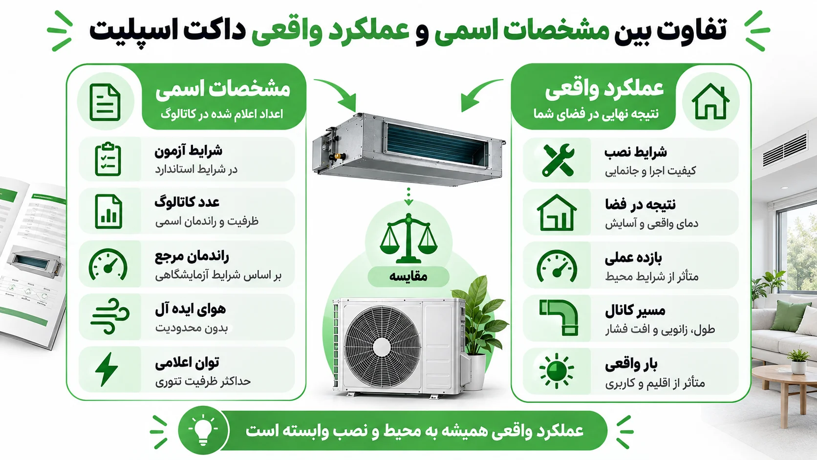 کاتالوگ داکت اسپلیت جی پلاس، بررسی مشخصات فنی و راهنمای انتخاب مدل 3 تفاوت بین مشخصات اسمی و عملکرد واقعی داکت اسپلیت