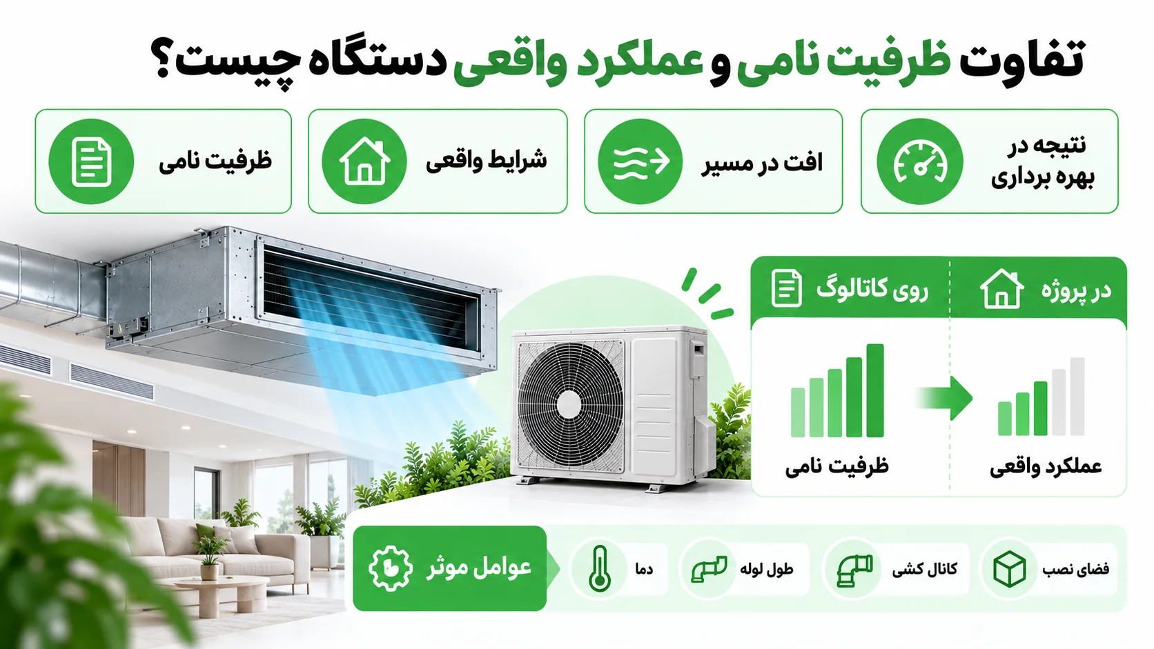 کاتالوگ داکت اسپلیت هایسنس، راهنمای بررسی مشخصات و انتخاب مدل 2 تفاوت ظرفیت نامی و عملکرد واقعی دستگاه چیست؟