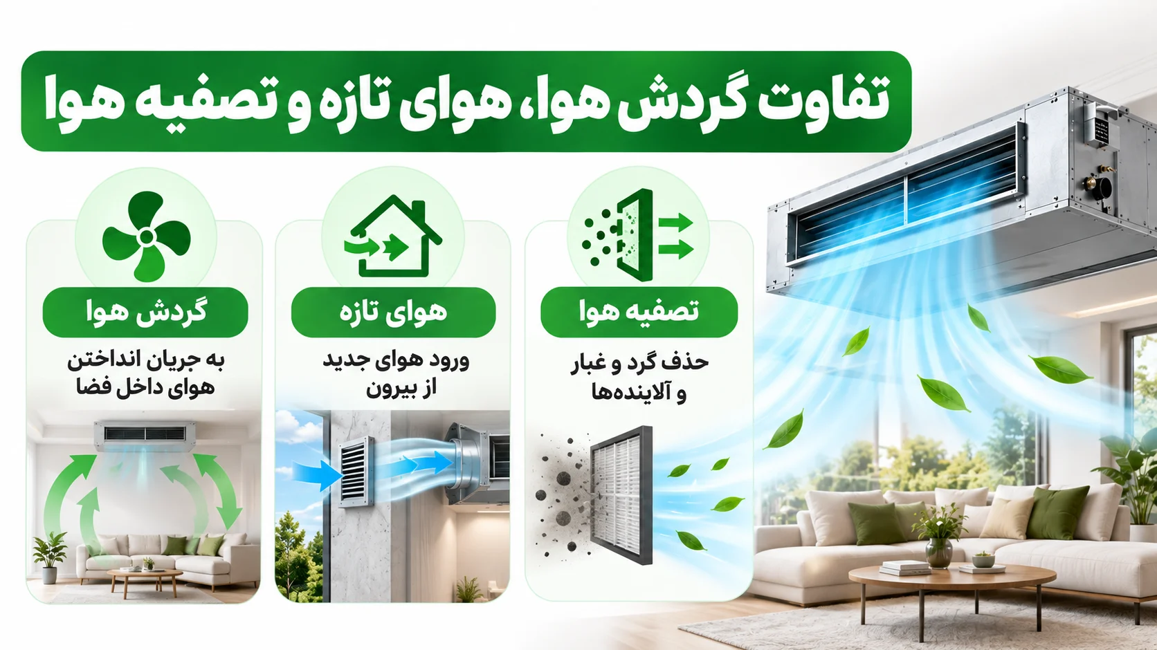 دفترچه و راهنمای استفاده از داکت اسپلیت زانتی، تنظیمات و تصفیه هوا 3 تفاوت گردش هوا، هوای تازه و تصفیه هوا