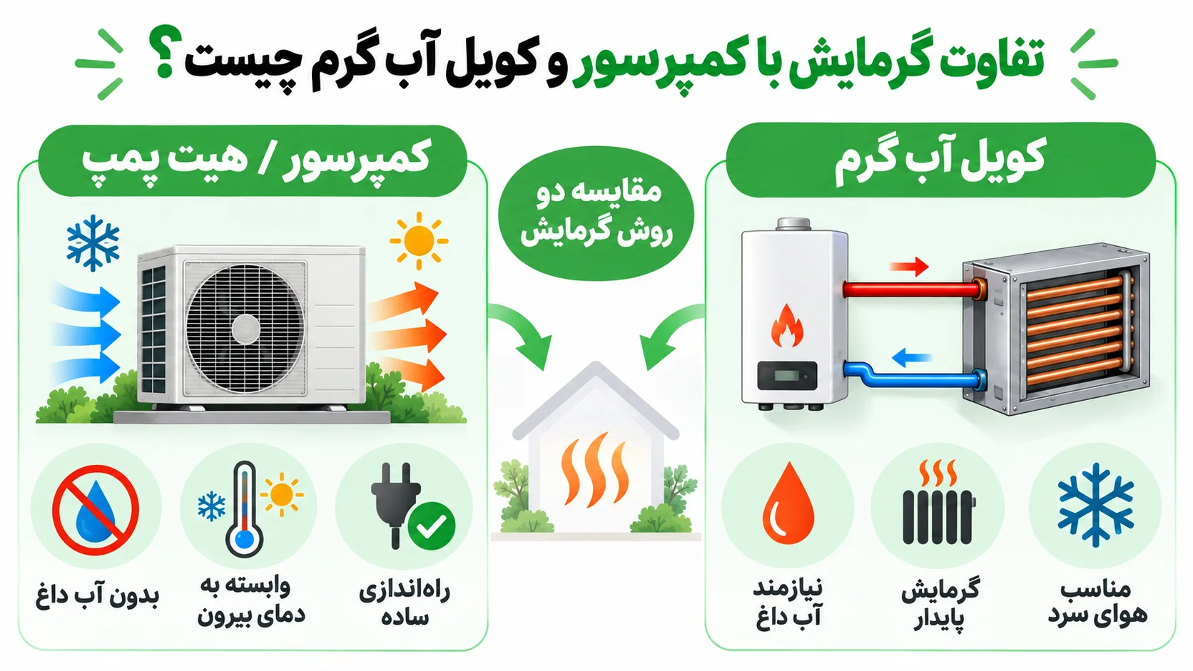 گرمایش داکت اسپلیت چگونه کار می کند؟ کمپرسور یا کویل آبگرم 3 تفاوت گرمایش با کمپرسور و کویل آب گرم چیست؟