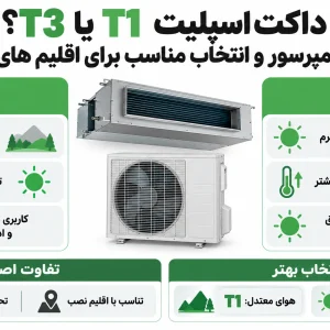 داکت اسپلیت T1 یا T3؟ تفاوت کمپرسور و انتخاب مناسب برای اقلیم های مختلف