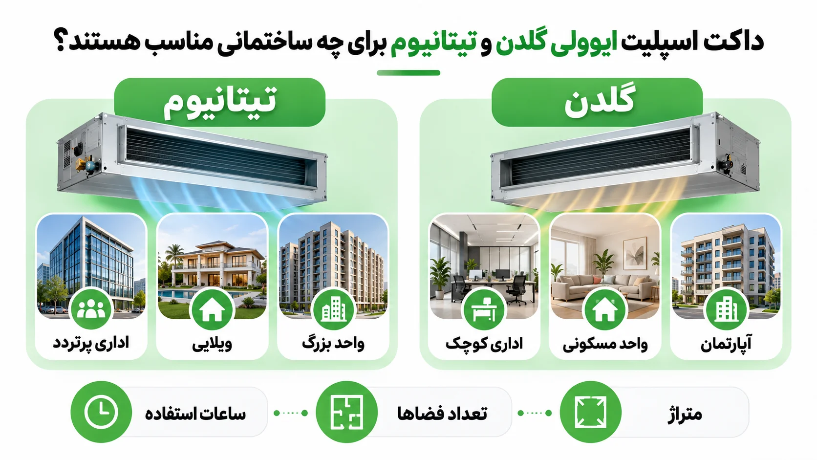 داکت اسپلیت ایوولی گلدن و تیتانیوم چه تفاوتی دارند؟ 4 داکت اسپلیت ایوولی گلدن و تیتانیوم برای چه ساختمانی مناسب هستند؟