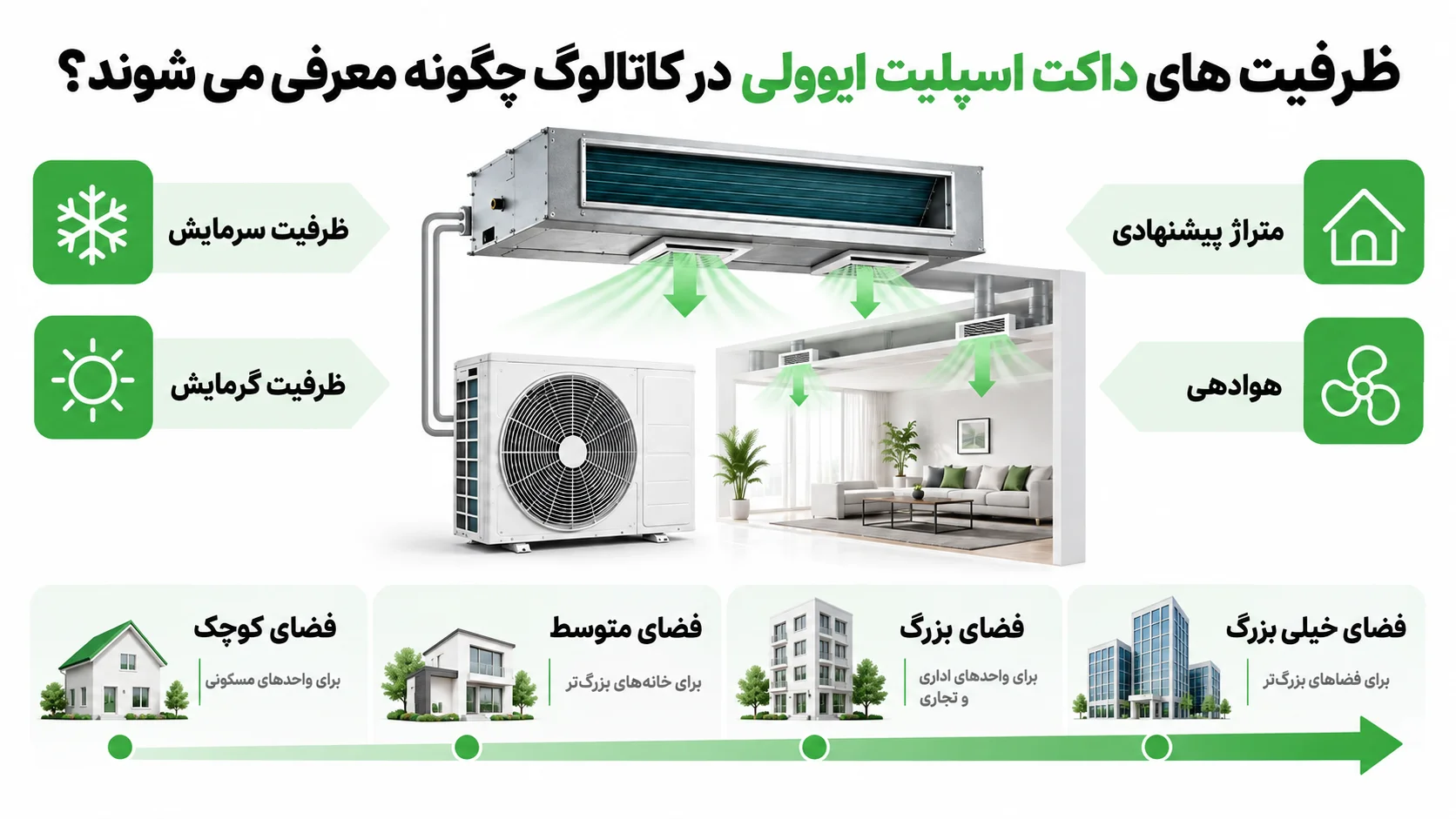 کاتالوگ داکت اسپلیت ایوولی، بررسی مدل ها و راهنمای انتخاب 2 ظرفیت های داکت اسپلیت ایوولی در کاتالوگ چگونه معرفی می شوند؟