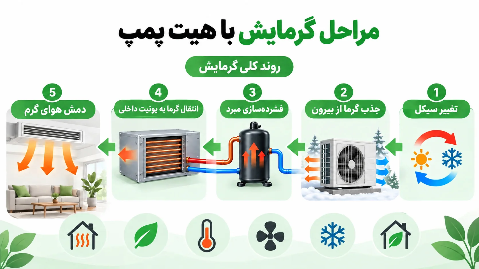 گرمایش داکت اسپلیت چگونه کار می کند؟ کمپرسور یا کویل آبگرم 2 مراحل گرمایش با هیت پمپ
