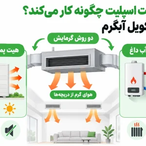 گرمایش داکت اسپلیت چگونه کار می کند؟ کمپرسور یا کویل آبگرم