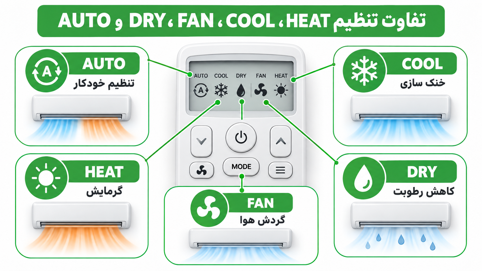 ترموستات و ریموت داکت اسپلیت هایسنس، تنظیم سرمایش و گرمایش 4 تفاوت تنظیم COOL، HEAT، FAN، DRY و AUTO