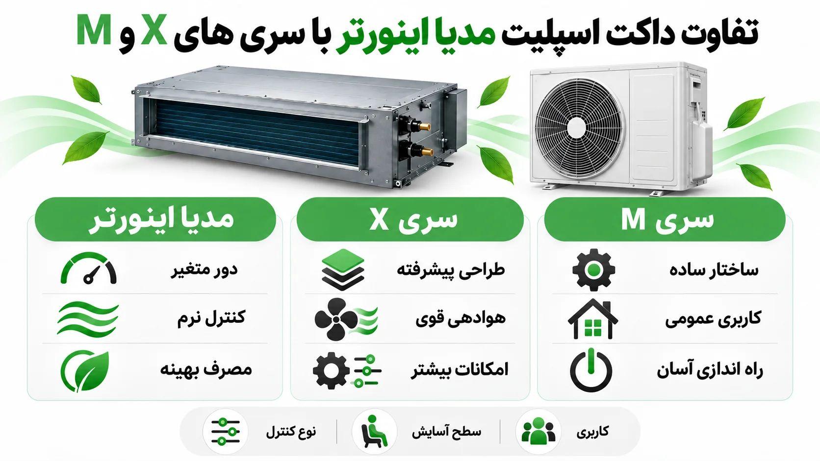 داکت اسپلیت مدیا اینورتر، استار و استار اینورتر چه تفاوتی دارند؟ 3 تفاوت داکت اسپلیت مدیا اینورتر با سری های X و M