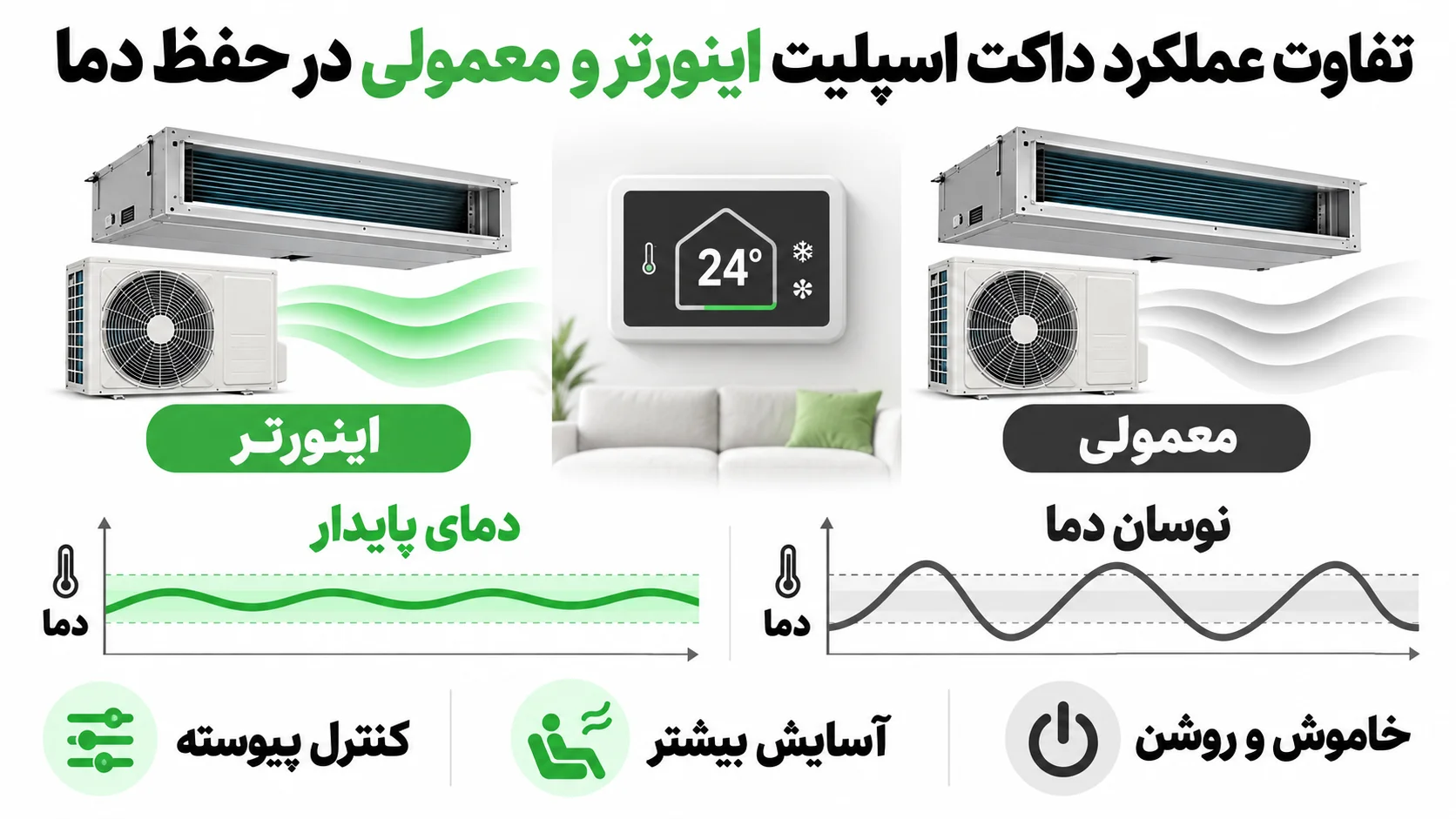 داکت اسپلیت هایسنس اینورتر یا معمولی؟ تفاوت مصرف و عملکرد 2 تفاوت عملکرد داکت اسپلیت اینورتر و معمولی در حفظ دما