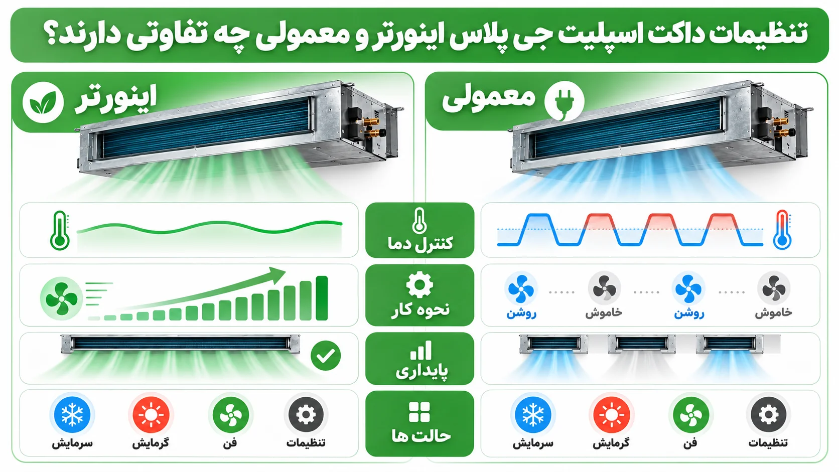 ترموستات، ریموت و تنظیمات داکت اسپلیت جی پلاس 3 تنظیمات داکت اسپلیت جی پلاس اینورتر و معمولی چه تفاوتی دارند؟