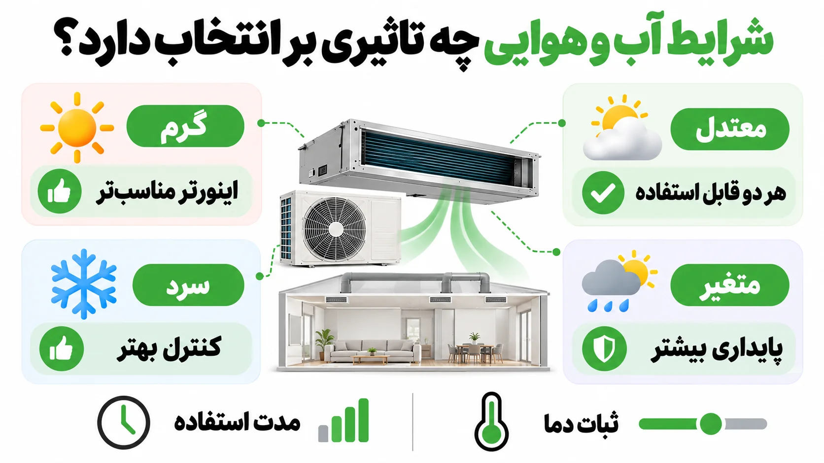 داکت اسپلیت هایسنس اینورتر یا معمولی؟ تفاوت مصرف و عملکرد 3 شرایط آب و هوایی چه تاثیری بر انتخاب دارد؟