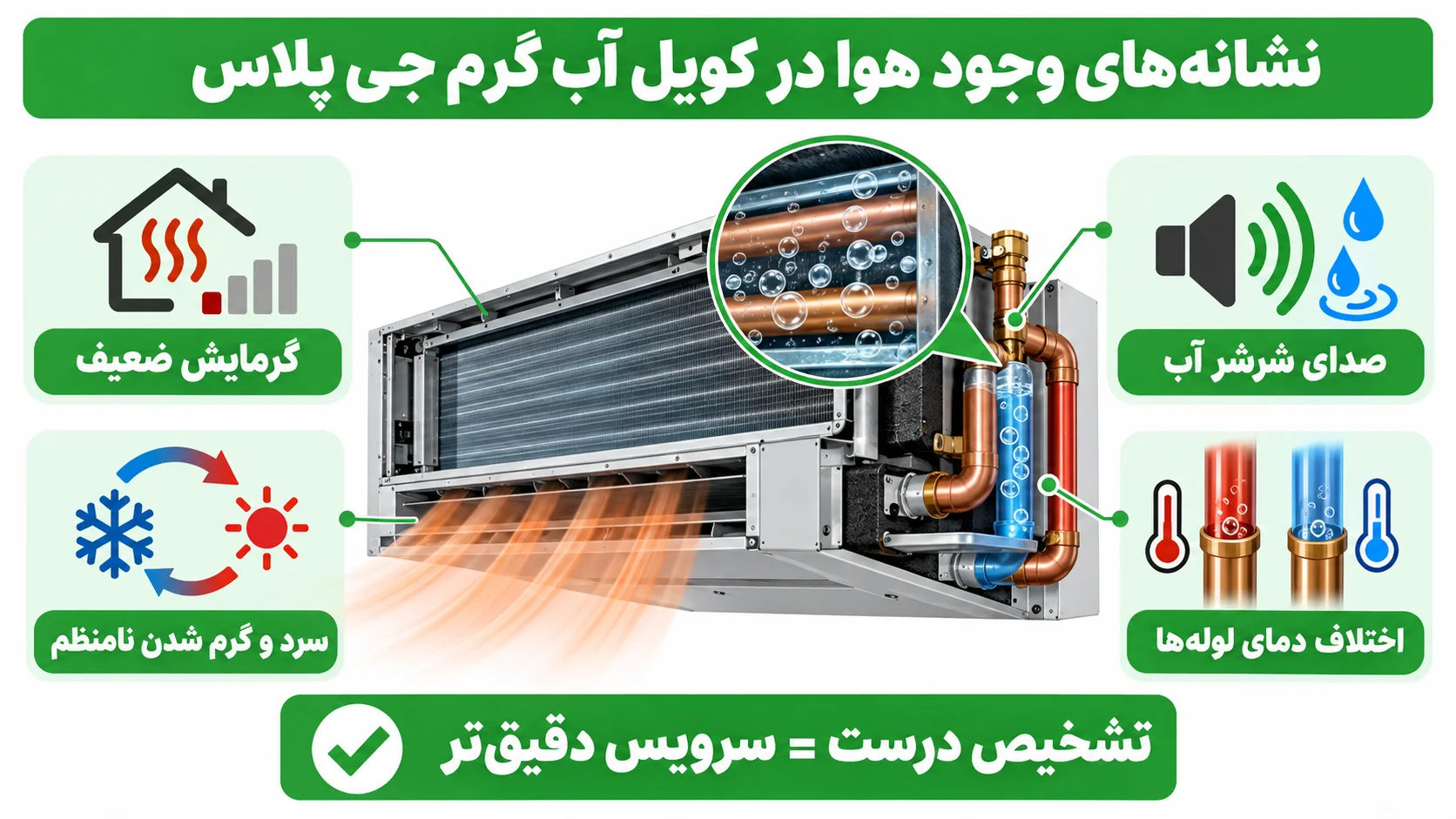 هواگیری داکت اسپلیت جی پلاس چگونه انجام می شود و چه زمانی لازم است؟ 2 نشانه های وجود هوا در کویل آب گرم جی پلاس